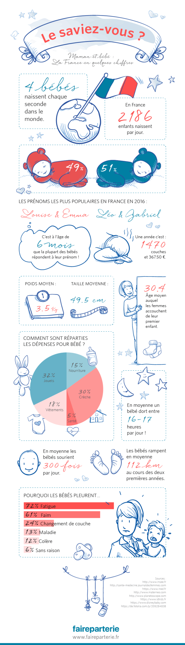 faireparterie-infographic